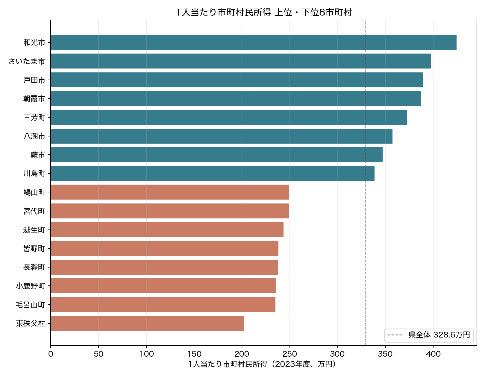 1人当たり市町村民所得の上位・下位8市町村